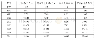 《表2 广州市主要年份对外劳务合作业务情况》