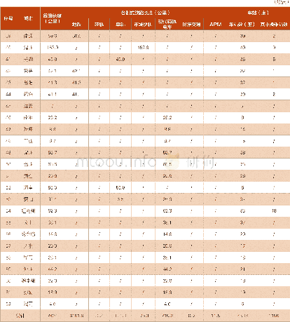 《表5 2017年各城市城轨交通规划线路规模统计汇总表》