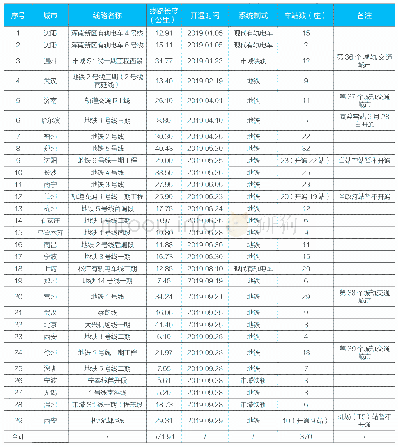 表3:2019年中国内地新增城轨交通线路汇总表（按开通试运营时间排序）