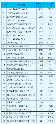 《表1 参与调研的城轨企业基本情况》