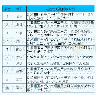 《表3 各地铁城市政府疫情期间经营性减免优惠政策汇编》