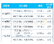 表2 四大运营商5G开放频段表