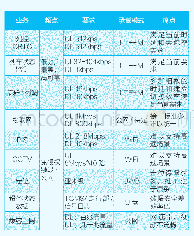 表5 具体应用场景要求：追寻前行力量  5G助力智慧城轨建设