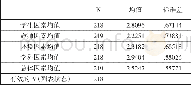 《表2 哈尼族学生英语学习倦怠归因描述统计表》