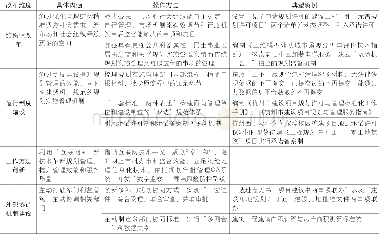 《表2 杭州市规划实施管理改革试验的主要内容Tab.2 Main content of Hangzhou planning implementation regulation reform》