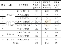 《表2 中心城区消防站可达性及服务能力分析Tab.2 Analysis of fire station accessibility and service capability in city cen