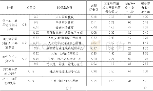 《表2 成都市网络化发育程度综合评价Tab.2 Comprehensive evaluation of the degree of network development in Chengdu》