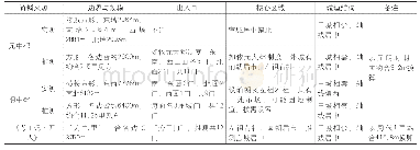 《表4 元中都、明中都设计方案与《考工记》理想规划比较Tab.4 Comparison of the design programs of central capitals of Yuan and M