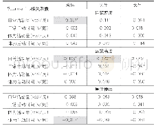 《表2 各体力活动水平与建筑密度、建筑高度和居住楼层的相关性Tab.2 Correlation between each physical activity level and building de