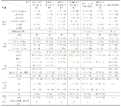 《表2 西安小学家庭通学出行特征Tab.2 School commuting characteristics of primary schools in Xi’an》