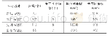 《表1 按出行联系量比例划分昌九区域4个中心城市势力圈Tab.1 Spheres of influence of the four central cities in Changjiu Area ac