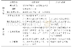 《表2 城市更新和城中村改造中增长联盟的比较》