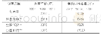 《表1 课题组积累数据概况》