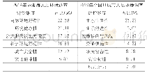 《表5 居民选择“影响人居环境最重要的因素”占比》