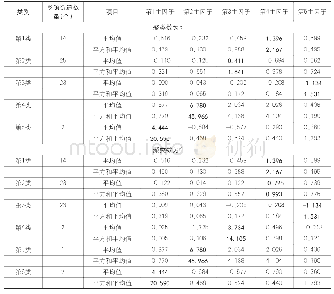 《表6 苏州各社会区的特征判别》