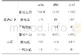 表1 2015年太和县县城、镇区、农村的中小学平均班额