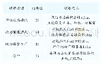 《表1 规划独立占地首末站调整情况分析》