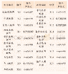 表3 各底事件的概率重要度