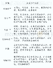 《表5 典型公共交通评价指标对比表》