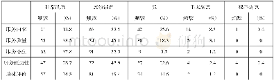 《表1 政府购买居家养老服务的满意度情况》