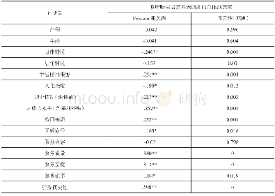 《表3 政府购买居家养老服务满意度的相关性分析》