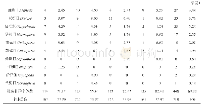 《表1 样地土壤动物群落组成与捕获数量季节特征 (*为优势类群)》