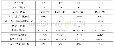 《表2 汉语史各项参数值升降归纳表（根据Shi and Wu, 2014整理）a》