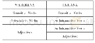 《表1 Warekena语和Tariana语中的词类对应关系》