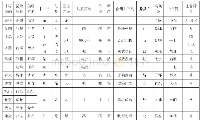 表1《中原音韵》到十三辙之间所出现的主要韵书韵部对照表