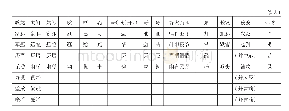 表1《中原音韵》到十三辙之间所出现的主要韵书韵部对照表