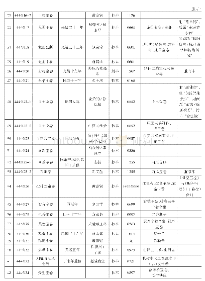 《表1 郑图本宝卷版本基本情况列表（以索书号为序）》