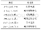 表1 观测量的动力学行为与无序、相互作用、对称性之间的关系