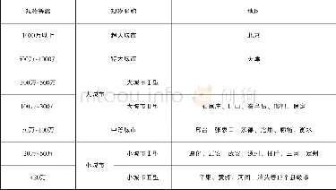 《表1 2016年京津冀城市群规模结构》