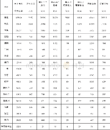 《表3 2015年湖北各地区经济情况统计表》