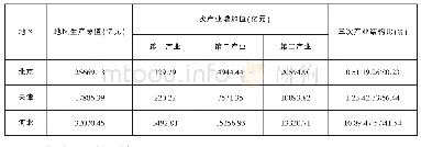 《表2 2016年京津冀地区生产总值》