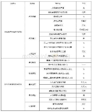 《表1 经济发展与基本公共服务水平综合评价体系》