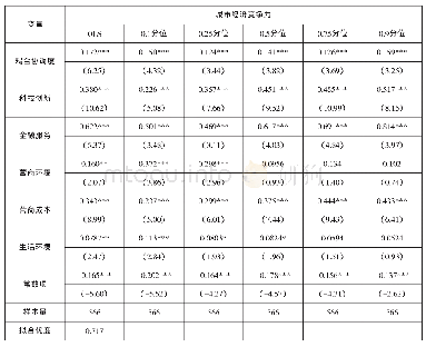 《表7 城市经济竞争力与耦合协调度的分位数回归》