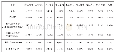 《表4 2010年广州各区市外来人口迁移原因比较》
