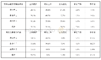 《表4 居民对当前经济发展与自身生活质量的满意度》