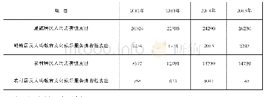 《表1 2012年~2015年天津城乡居民家庭人均消费性支出》