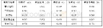 《表4 商业空间活力质量综合评价耦合协调度评价结果》