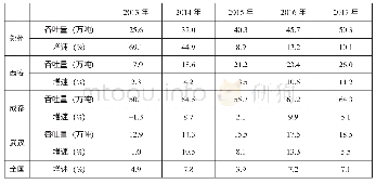 《表3 机场货邮吞吐量及增速》