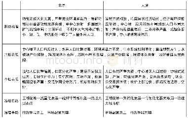 《表2 天津与北京“大城市病”形成机理、表现和治理模式的共性与个性》