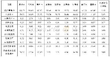 《表3 福建省旅游景区（点）综合竞争力概况》