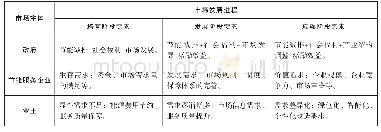 《表2 市场发展过程中市场主体需求演变规律分析》