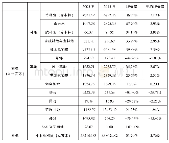 《表1 2005年～2015年徐州研究范围土地覆盖不同分类的生物量（实物量）变化》