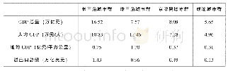 表5 2017年中国四大城市群基本经济情况