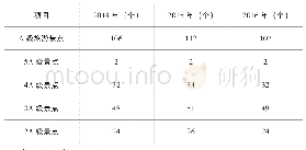 表2 2014年～2016年天津2A级以上景区数量