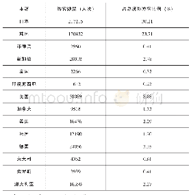 表1 2016年天津旅游境外游客数量情况