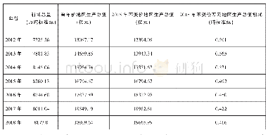 表1 2012年～2018年天津能源消耗总量及强度